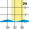 Tin City tide chart for Saturday, February 28, 2026