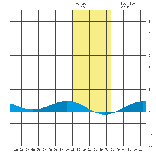 Tin City tide chart for Monday, February 2, 2026