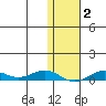 Tin City tide chart for Monday, February 2, 2026