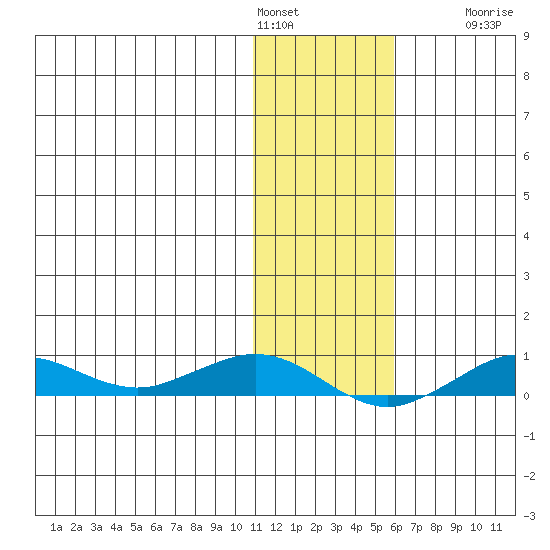 Tin City tide chart for Tuesday, February 3, 2026