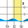 Tin City tide chart for Tuesday, February 3, 2026