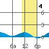 Tin City tide chart for Wednesday, February 4, 2026