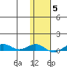 Tin City tide chart for Thursday, February 5, 2026