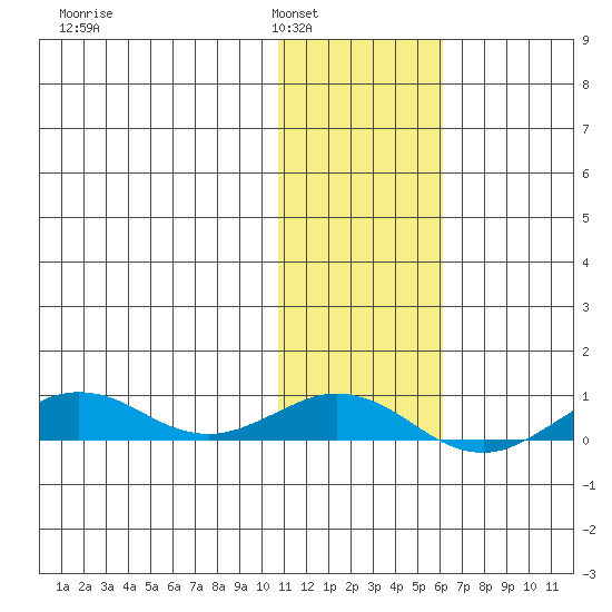 Tin City tide chart for Friday, February 6, 2026