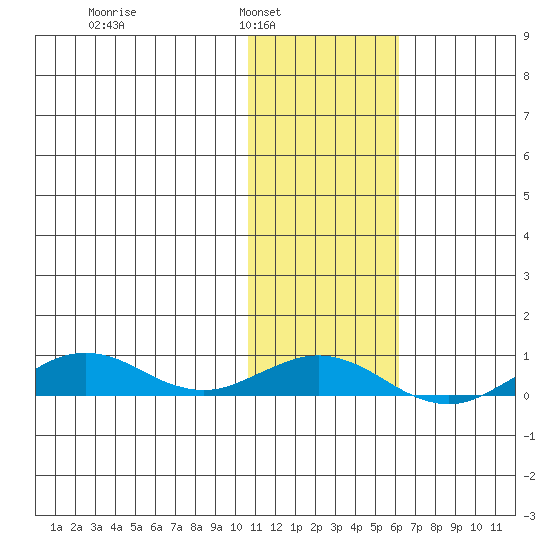 Tin City tide chart for Saturday, February 7, 2026