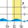 Tin City tide chart for Saturday, February 7, 2026