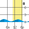 Tin City tide chart for Sunday, February 8, 2026
