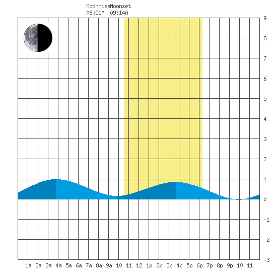 Tin City tide chart for Monday, February 9, 2026