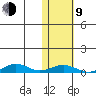 Tin City tide chart for Monday, February 9, 2026