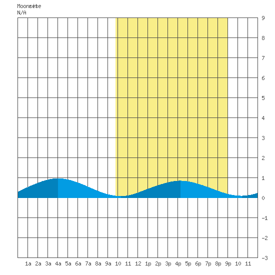 Tin City tide chart for Tuesday, March 10, 2026