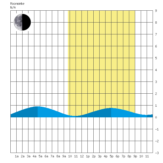Tin City tide chart for Wednesday, March 11, 2026