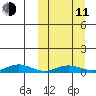 Tin City tide chart for Wednesday, March 11, 2026