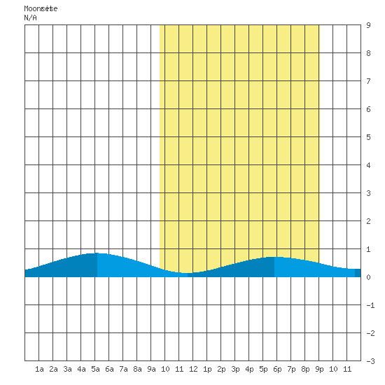 Tin City tide chart for Thursday, March 12, 2026