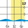 Tin City tide chart for Thursday, March 12, 2026