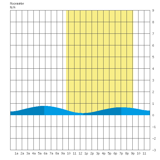 Tin City tide chart for Friday, March 13, 2026