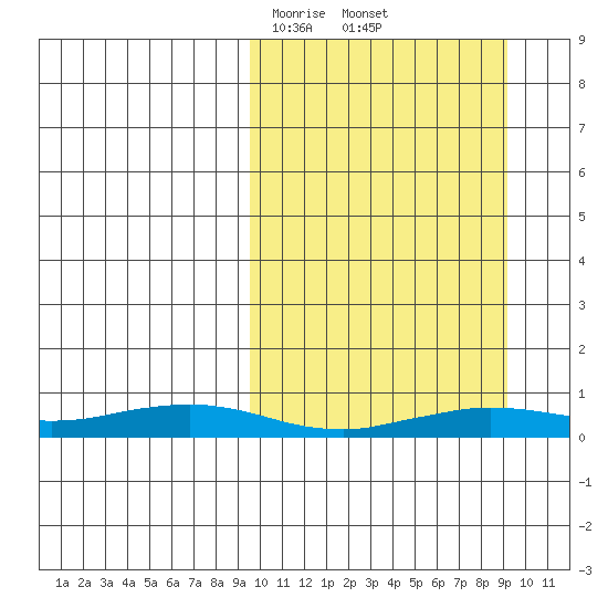 Tin City tide chart for Saturday, March 14, 2026