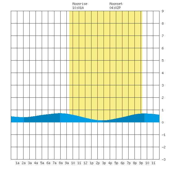 Tin City tide chart for Sunday, March 15, 2026