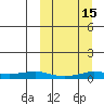 Tin City tide chart for Sunday, March 15, 2026