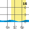 Tin City tide chart for Monday, March 16, 2026