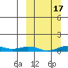 Tin City tide chart for Tuesday, March 17, 2026
