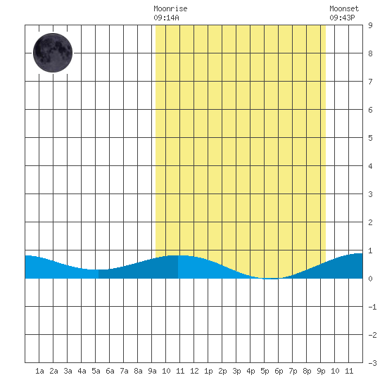 Tin City tide chart for Wednesday, March 18, 2026