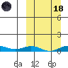 Tin City tide chart for Wednesday, March 18, 2026