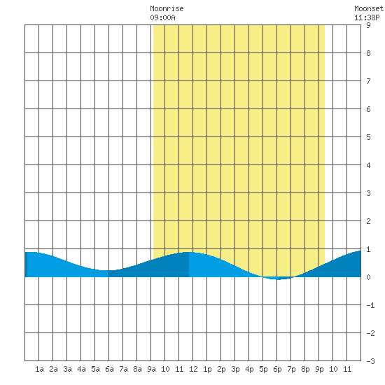 Tin City tide chart for Thursday, March 19, 2026