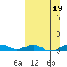 Tin City tide chart for Thursday, March 19, 2026