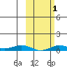 Tin City tide chart for Sunday, March 1, 2026