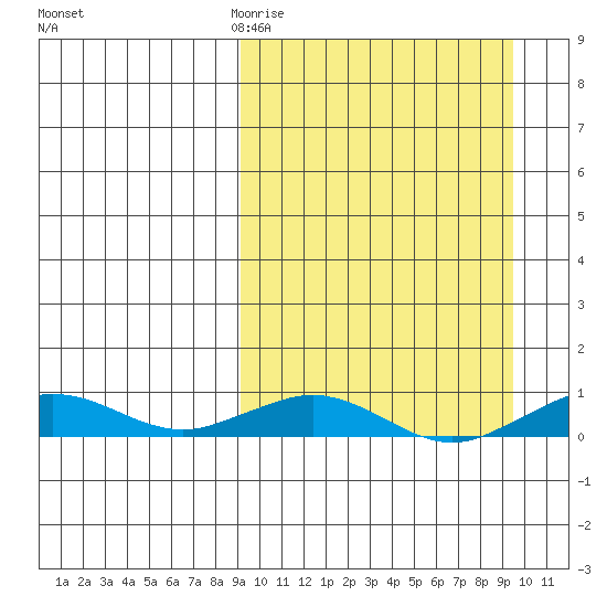 Tin City tide chart for Friday, March 20, 2026