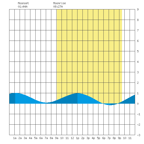 Tin City tide chart for Saturday, March 21, 2026