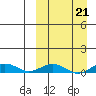 Tin City tide chart for Saturday, March 21, 2026