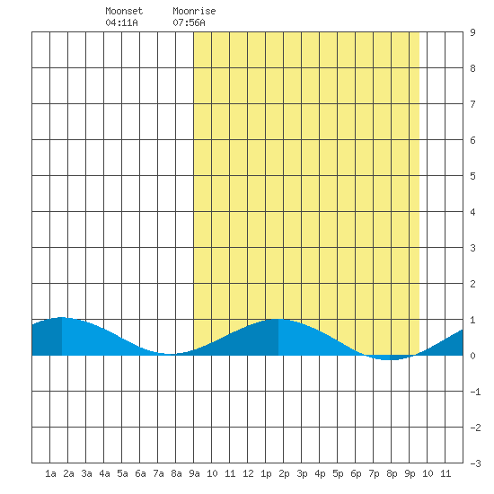 Tin City tide chart for Sunday, March 22, 2026