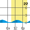 Tin City tide chart for Sunday, March 22, 2026