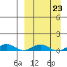 Tin City tide chart for Monday, March 23, 2026