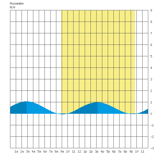 Tin City tide chart for Tuesday, March 24, 2026