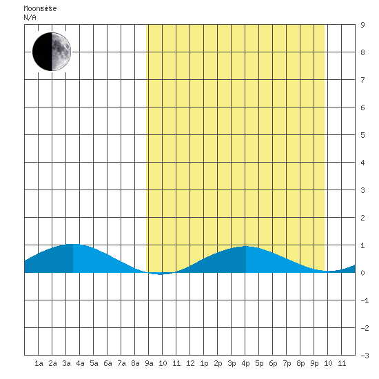 Tin City tide chart for Wednesday, March 25, 2026