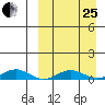 Tin City tide chart for Wednesday, March 25, 2026