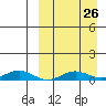 Tin City tide chart for Thursday, March 26, 2026