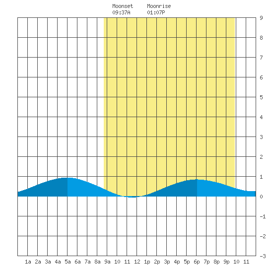 Tin City tide chart for Friday, March 27, 2026