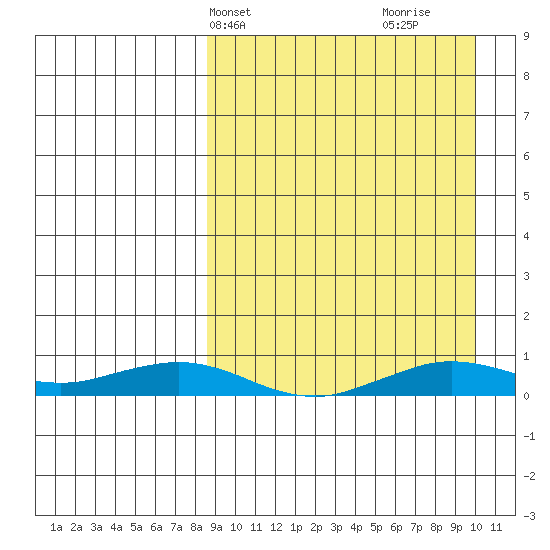 Tin City tide chart for Sunday, March 29, 2026
