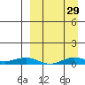 Tin City tide chart for Sunday, March 29, 2026