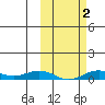 Tin City tide chart for Monday, March 2, 2026