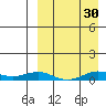 Tin City tide chart for Monday, March 30, 2026