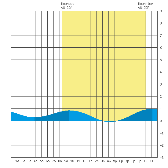 Tin City tide chart for Tuesday, March 31, 2026