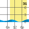 Tin City tide chart for Tuesday, March 31, 2026