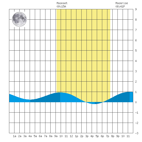 Tin City tide chart for Tuesday, March 3, 2026