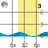 Tin City tide chart for Tuesday, March 3, 2026