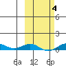 Tin City tide chart for Wednesday, March 4, 2026