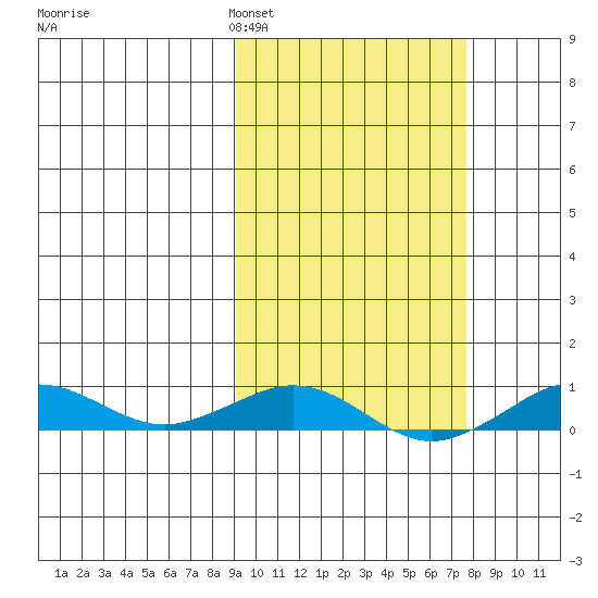 Tin City tide chart for Thursday, March 5, 2026